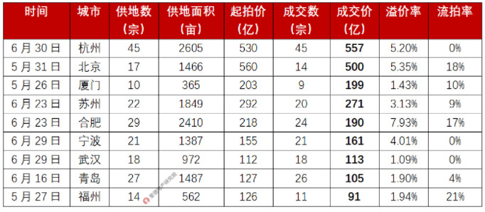 2022年第二轮土拍最新进度情况表.jpg