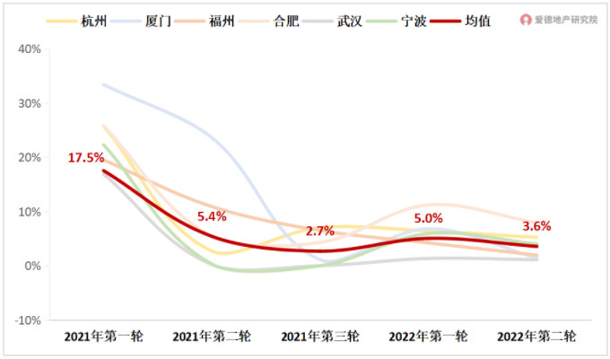 已完成二轮土拍的9城溢价率走势.jpg