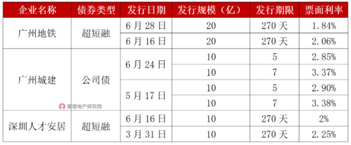 2022年城投发债成本持续走低.jpg