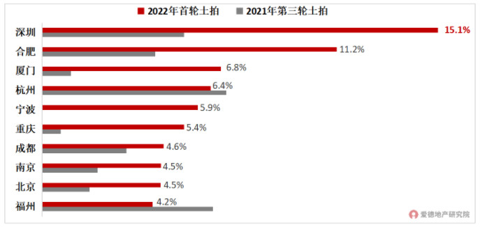 2022年首轮土拍溢价率TOP10.jpg