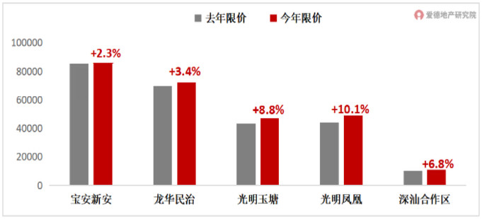 2022年深圳第一轮土拍限价上调情况.jpg