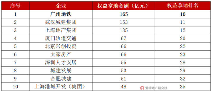 2022年上半年城投公司拿地TOP10.jpg