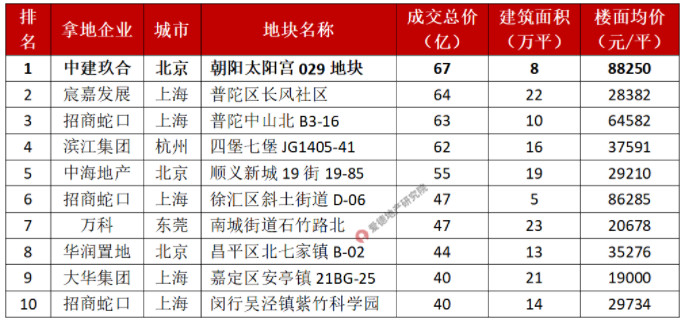 2022年上半年土拍成交总价TOP10地块.jpg