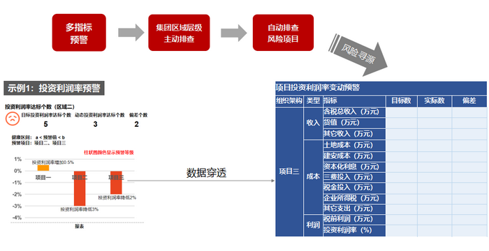 房地产投资利润率预警示例.png