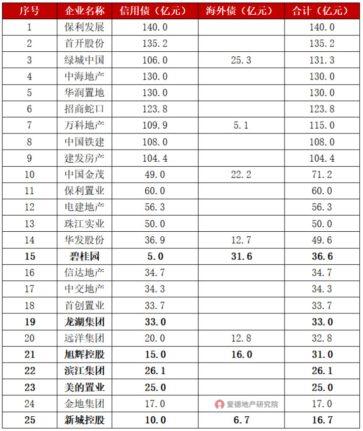 2022年上半年典型房企发债规模排行.jpg