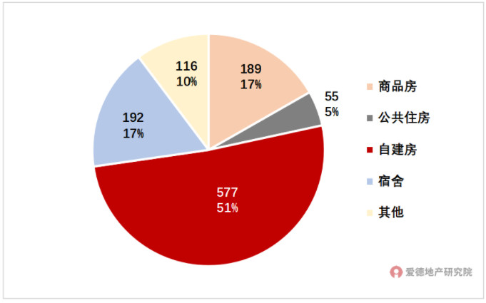 2021年深圳各类住房套数（万套）及占比.jpg