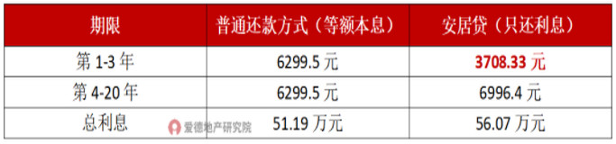 100万贷款在不同还款方式月供金额.jpg