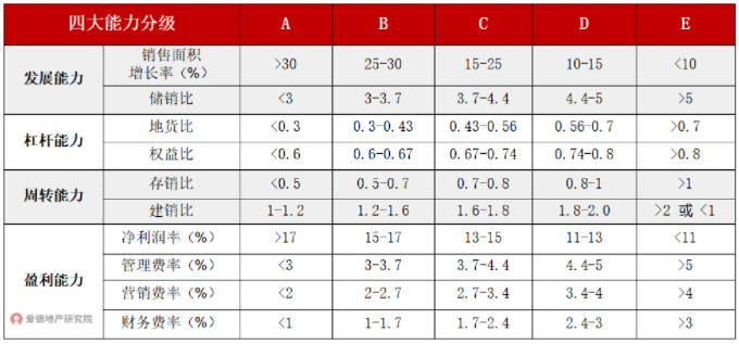 房企四大能力分级表.jpg