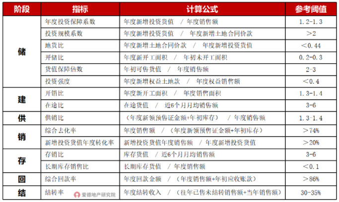 某房企货值健康评价指标及参考阈值.jpg