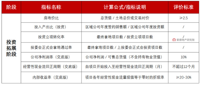 投拓阶段利润核心指标的管控标准.jpg