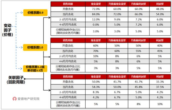 销售定价与销售去化速度关系的标准策略.jpg