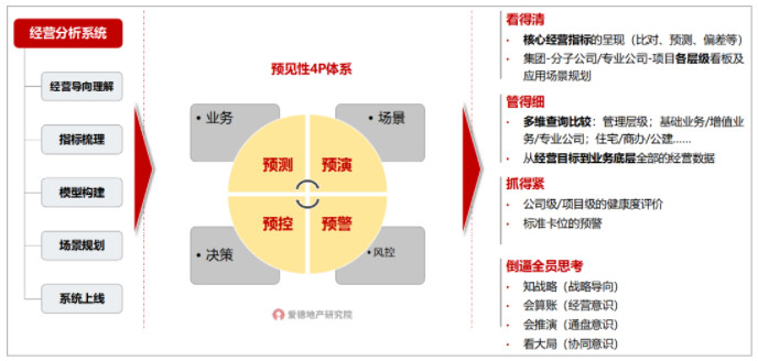 预见性经营决策4P体系.jpg