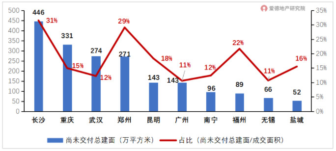 2021年底已停工延期交付面积前10大城市.jpg