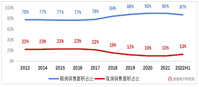 全国住宅商品房期房、现房销售面积占比.jpg