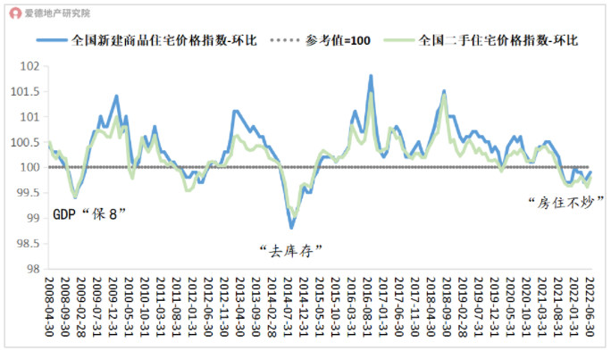 2008-2022年6月全国房价走势.jpg