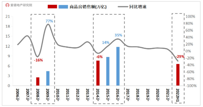 2006年-2022年上半年商品房销售额及同比增速.jpg