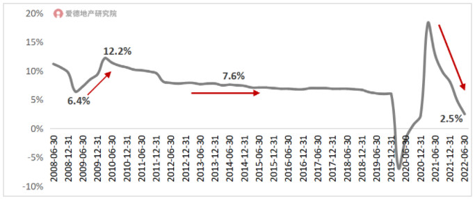 2008-2022年6月我国GDP增速.jpg