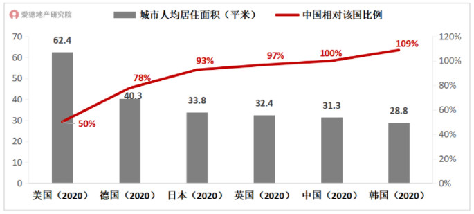 中国与部分发达国家人均居住面积对比.jpg