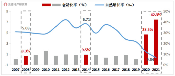 2007-2021年中国人口自然增长率以及老龄化率.jpg