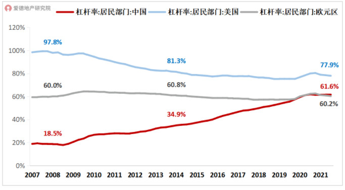 2007-2021年中国、美国、欧元区居民部门杠杆率对比.jpg