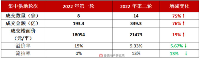 2022年深圳首轮土拍VS二轮土拍.jpg