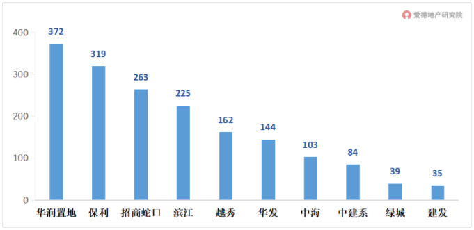 2022年第二轮土拍品牌房企拿地金额TOP10 .jpg