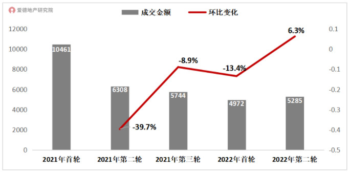 2021-2022年各轮土拍成交规模对比.jpg