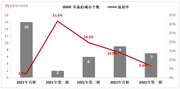 2021-2022年22城集中土拍流拍率趋势.jpg