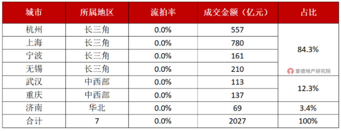 2022年第二轮集中土拍7大零流拍城市成交情况.jpg