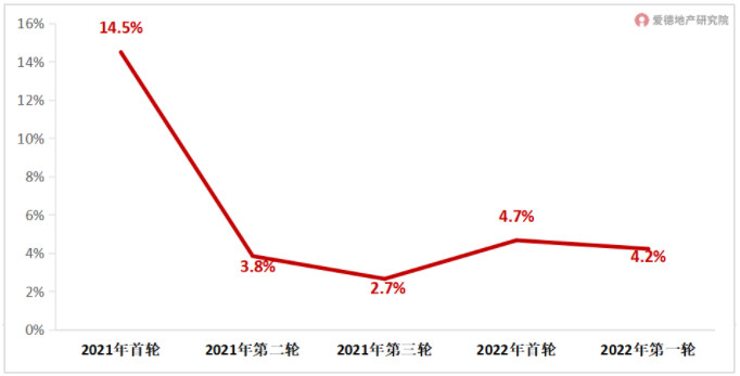 2021-2022年22城集中土拍溢价率趋势.jpg