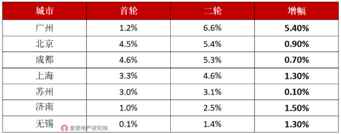 2022年第二轮集中土拍溢价率上升城市.jpg