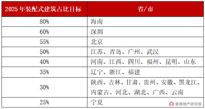 部分省市2025年装配式建筑占比目标.jpg