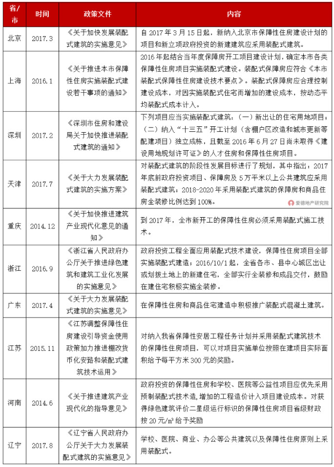 各省市关于保障房中运用装配式技术的规定.jpg