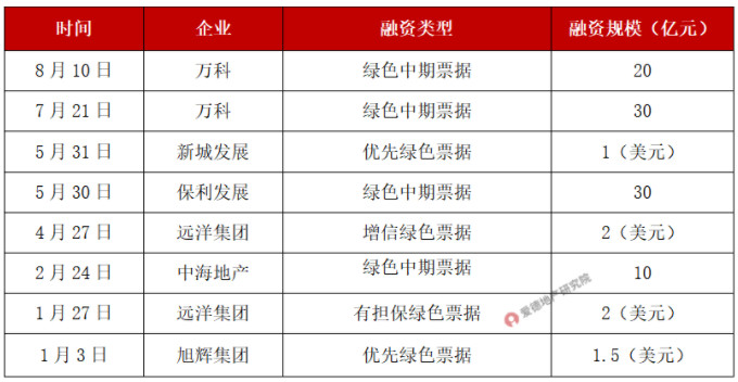 2022年房企绿色债券发行情况.jpg