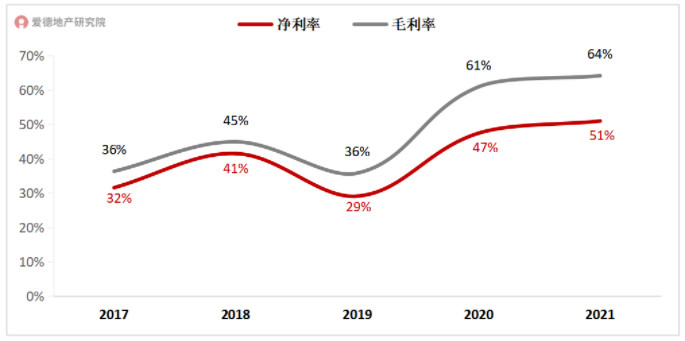 2017-2021年中新集团综合毛利率与净利率走势.jpg