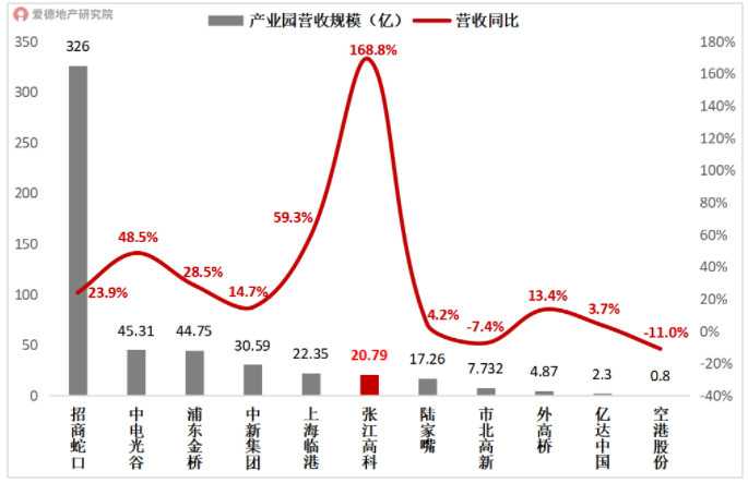 2021年部分产业地产上市公司营收及同比增速 .jpg