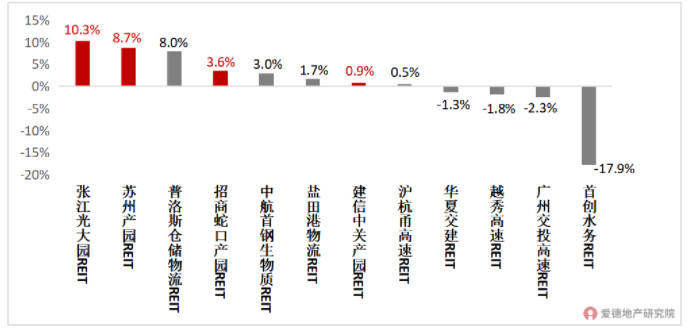 二季度以来公募REITs项目涨跌幅.jpg