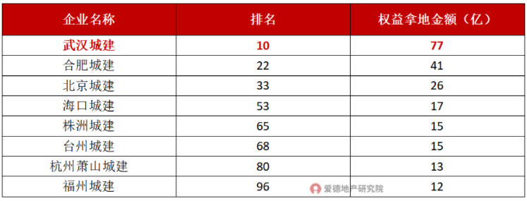 逆势增长154%；利率低过中海。城建之王率队来袭！