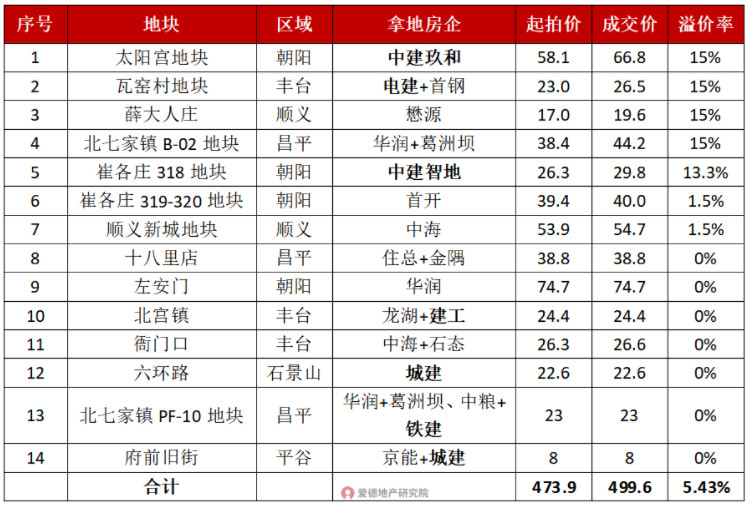民企64亿拿上海地王，北京多地块溢价15%触顶。土拍市场显著回暖！