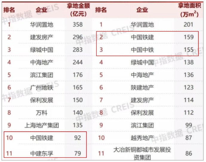 销售近1万亿，拿地超华润，基建施工类公司才是地产王者！