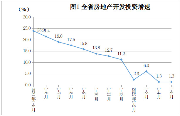 2022湖南房地产运行数据：1-5月开发投资1829.01亿元 同比增长1.3%