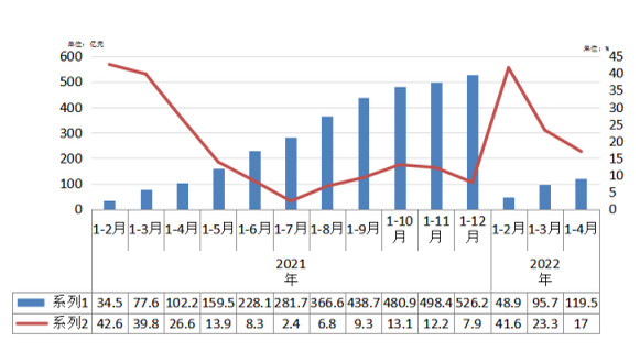 北京丰台区：2022年1-4月丰台区房地产开发投资119.5亿元