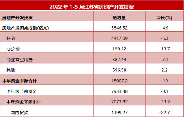 江苏：2022年1-5月房地产开发投资5546.52亿元