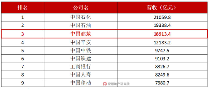 中建系才是地产行业隐形霸主：营收1.9万亿 拿地第1名!