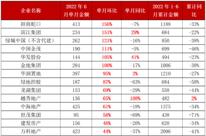 百强房企销售大涨60%  房企终于要回血了