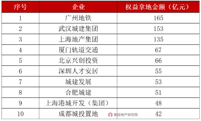 城投公司融资超房企8倍  城投公司真的可以撑起房地产吗？