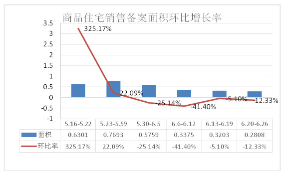 海盐县房地产市场2022年6月20日至6月26日数据