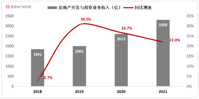 ​2017-2021年中国建筑房地产开发与投资收入情况