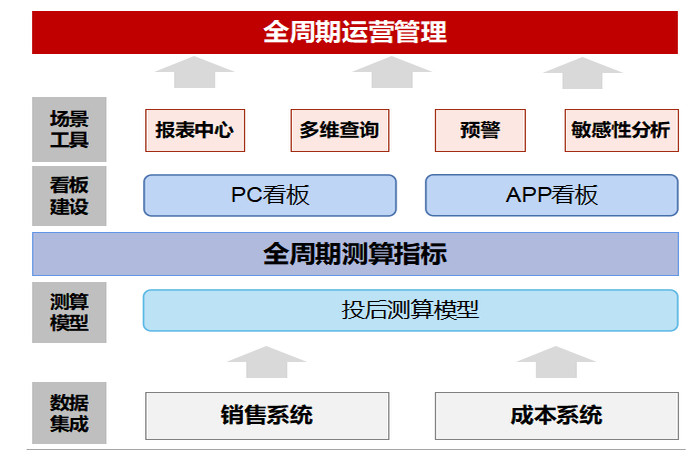 房地产数字化转型案例：AG城投公司数字化运营平台搭建(三)