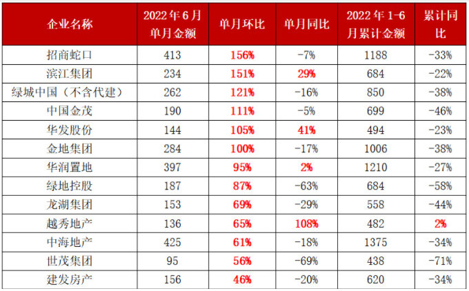 2022年上半年房地产市场融资情况总结（含下半年展望）